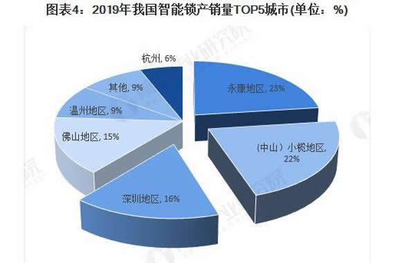 关于中国智能锁市场前景预测分析