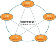 保仕盾智能锁：经销商如何做好体验式营销？