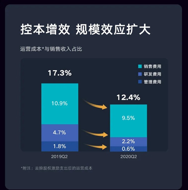 云米全屋互联网家电2020年度Q2财报