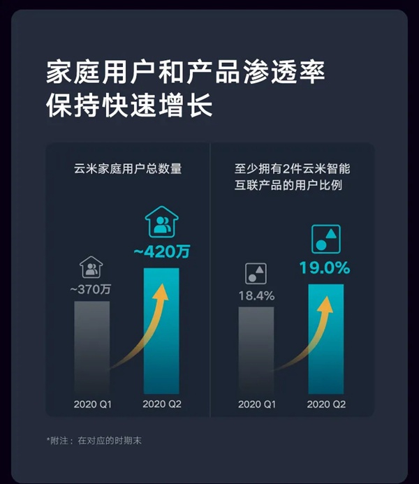 云米全屋互联网家电2020年度Q2财报