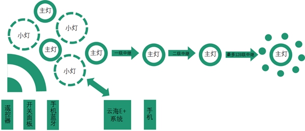 云海物联智能照明系统详解