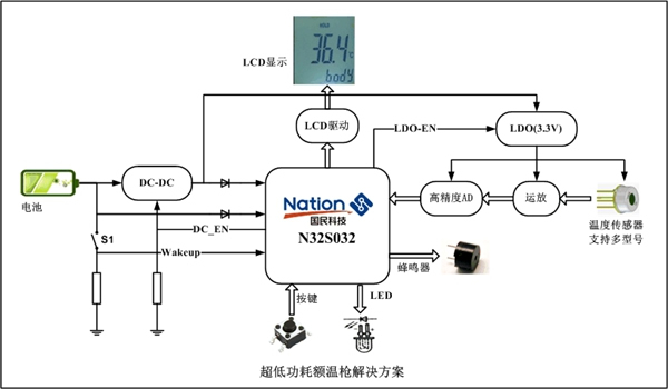 国民科技超低功耗额温枪解决方案发布