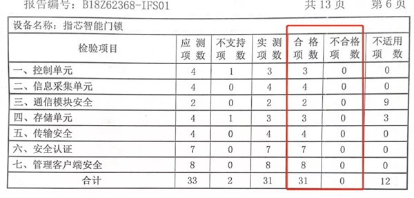 青松沃德智能锁指芯科技获得国内首个智能门锁安全能力证书