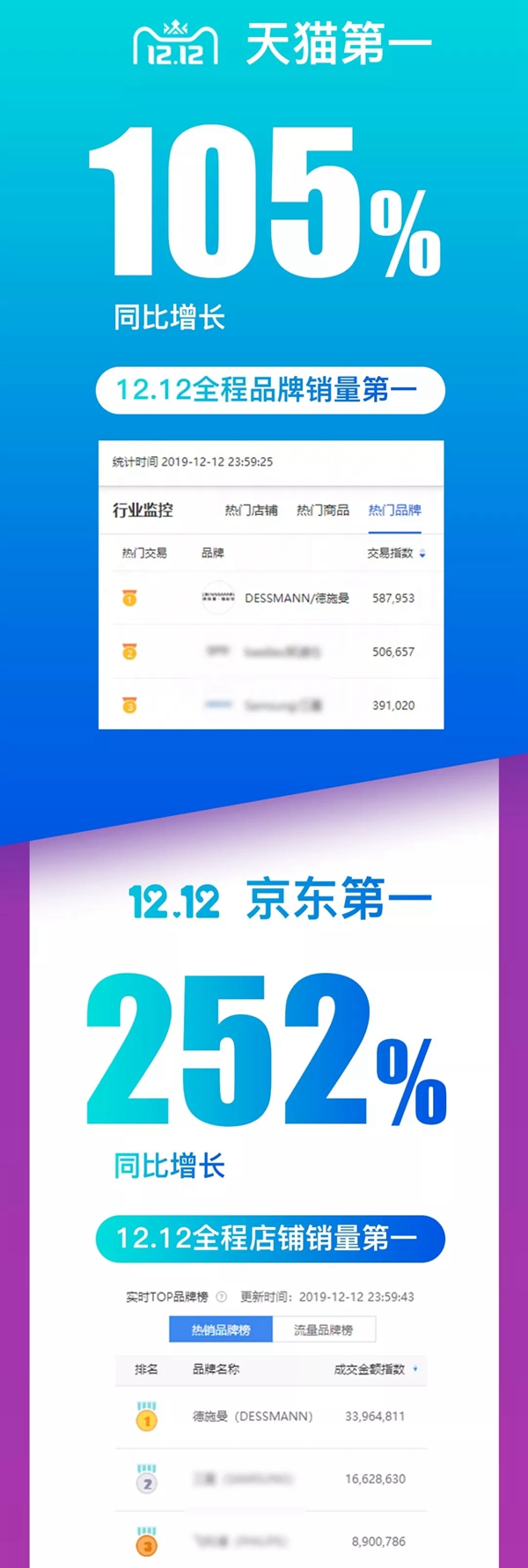 德施曼智能锁提前锁定2019全年智能锁线上销冠 双12再获全网NO.1 