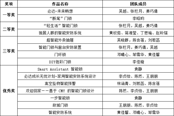 必达门锁2019设计顺德D-DAY必达杯专项赛圆满落幕