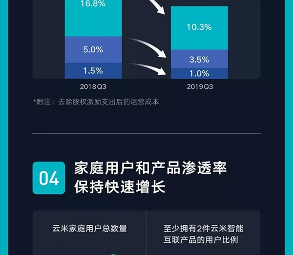 云米全屋互联网家电2019年Q3财报发布