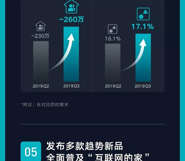 云米全屋互联网家电2019年Q3财报发布