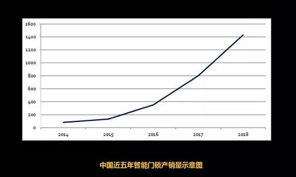 超八成智能门锁可用假指纹解锁，这到底是怎么回事？