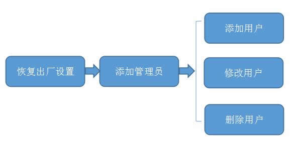 智能锁怎么设置和修改密码？这个方法对智能锁都管用