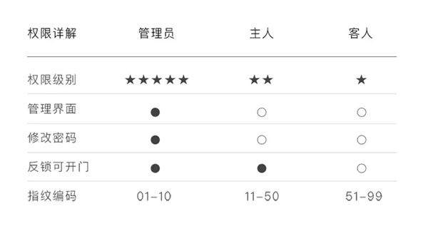 ICCSSI艾栖指纹锁密码说明书 请您查收