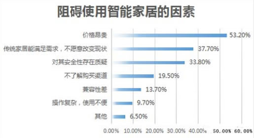 智能家居发展迅速，前景远大，但要普及时机还不成熟