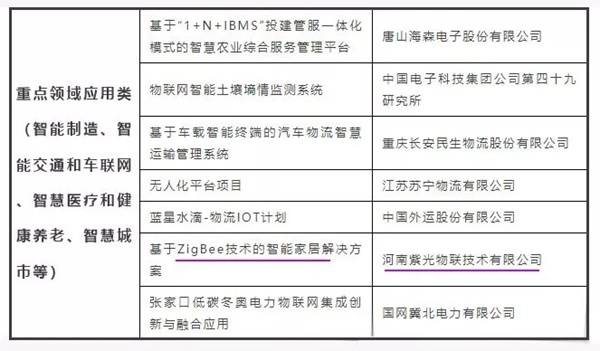 紫光物联智能家居入选工信部公布的重点领域应用项目名单