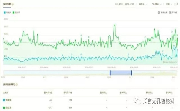 顶吉智能锁用数据告诉你，智能锁到底有多火