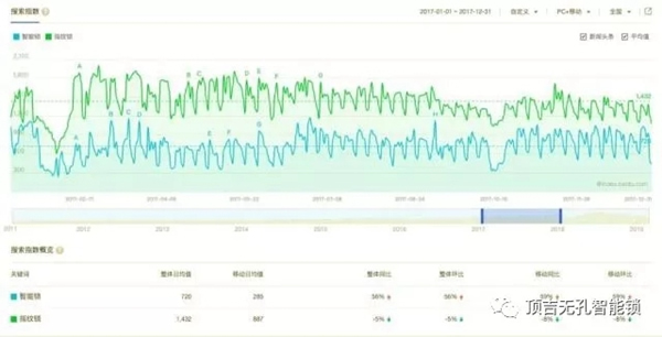 顶吉智能锁用数据告诉你，智能锁到底有多火