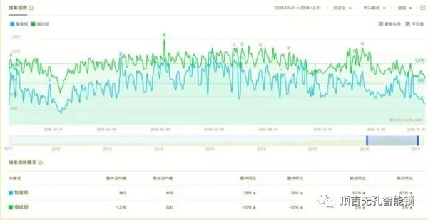 顶吉智能锁用数据告诉你，智能锁到底有多火