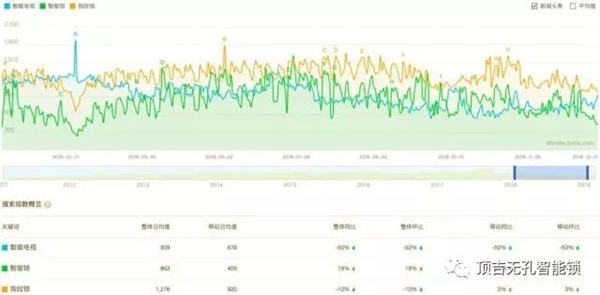 顶吉智能锁用数据告诉你，智能锁到底有多火