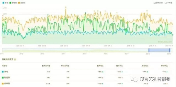 顶吉智能锁用数据告诉你，智能锁到底有多火