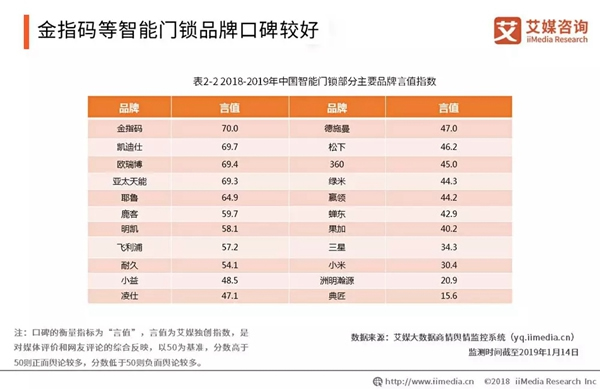 KSMAK金指码智能锁在中国超3500个的智能锁品牌中，口碑领先