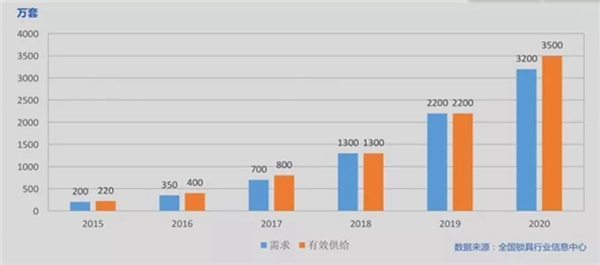 普罗巴克智能锁对219年智能锁行业“简析与预测”