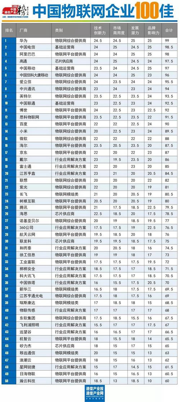 权威发布 WULIAN南京物联与华为、BAT等企业入选中国物联网企业100佳