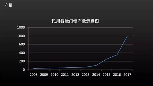 智能门锁行业前景如何？预估2020年市场规模可达千亿