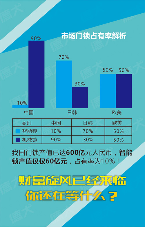 德犬手机智能门锁招商加盟