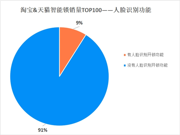 保仕盾智能锁|消费者喜欢的智能锁模样