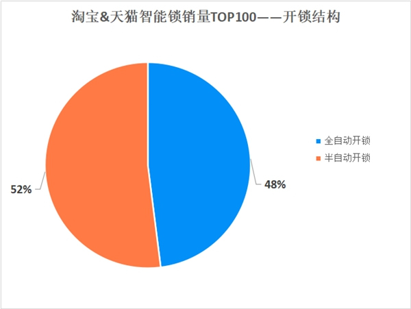 保仕盾智能锁|消费者喜欢的智能锁模样