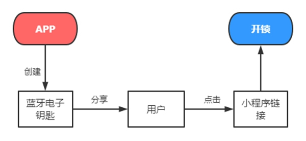 保仕盾智能锁：原来智能锁蓝牙还可以这样用