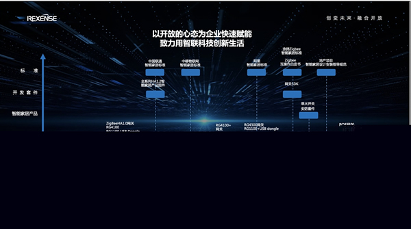 瑞瀛物联举办十周年庆典 发布REXBEE快速开发套件与融合网关方案