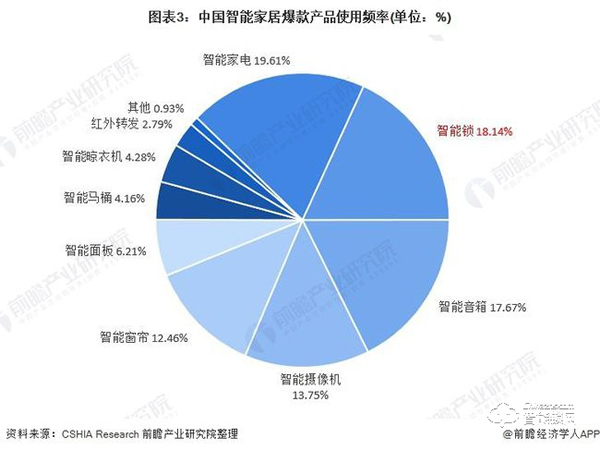 行业深度！一文带你了解2021年中国安防类智能家居设备市场需求现状及发展前景