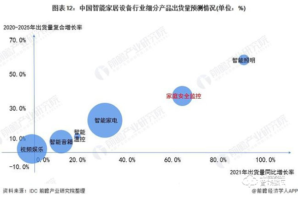 行业深度！一文带你了解2021年中国安防类智能家居设备市场需求现状及发展前景