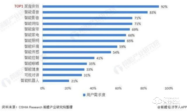 需求高达92％！中国智能家居需求占比，家庭安防升为TOP1