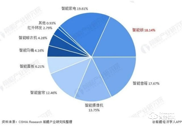 需求高达92％！中国智能家居需求占比，家庭安防升为TOP1