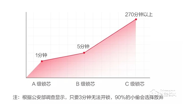 扬子智能锁 | 教你如何区分A级、B级、C级锁芯~