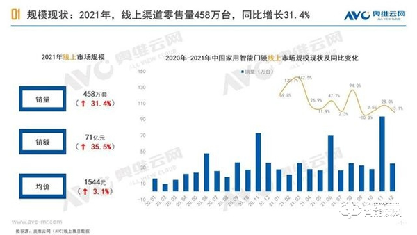 家用智能门锁｜2021年中国线上市场总结报告