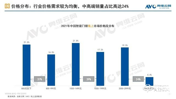 家用智能门锁｜2021年中国线上市场总结报告