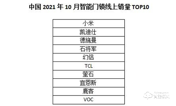 智能门锁“大乱斗”，为何是互联网大厂轻松出线？