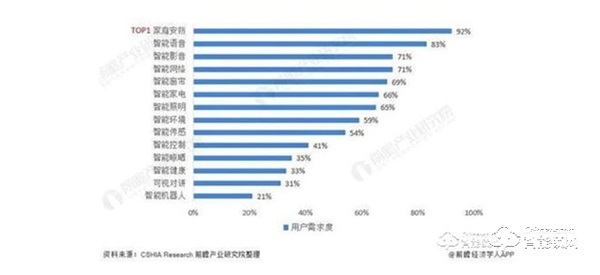 2022年，智能安防已逐渐成为用户智能化生活首当其冲的刚需产品！