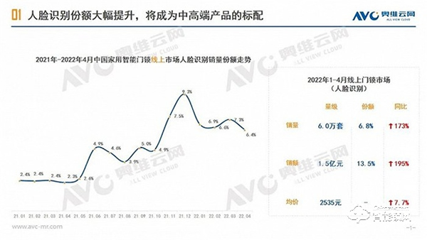 智能门锁：3D人脸识别正逐渐成为新风口