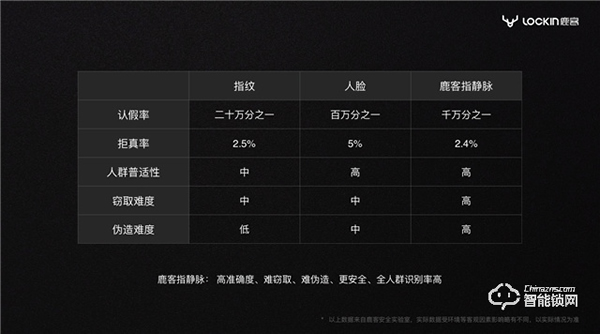 鹿客独占指静脉鳌头 智能锁市场格局能否重写?