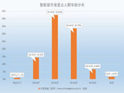 参谋：智能锁市场受众人群年龄分布