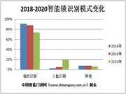 2020年智能锁识别模式最新发展趋势分析