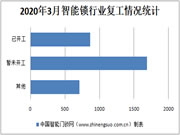 2020年3月份全国智能锁行业完全复工复产不足一半