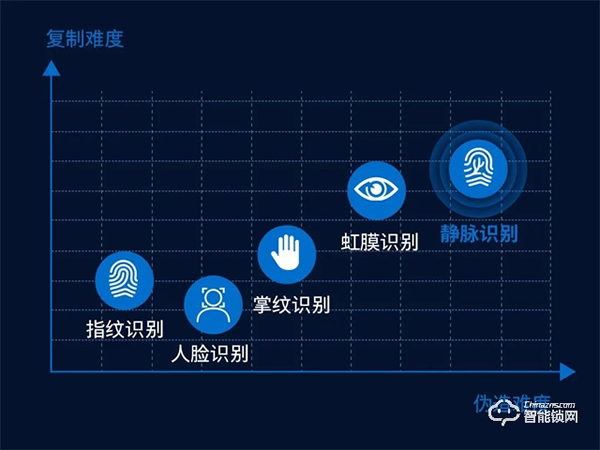 指纹识别不灵敏？飞利浦指静脉智能锁DDL901-VP帮你破解难题