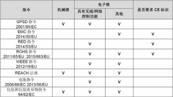 智能门锁出口欧美的法规要求