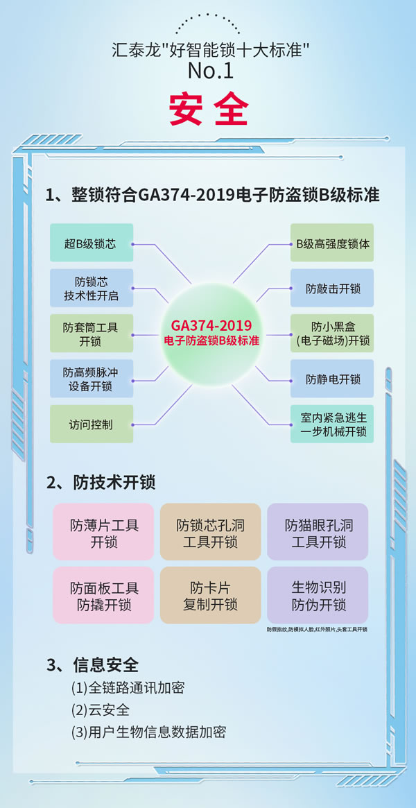 汇泰龙 | 好智能锁十大标准2.0---No.1：安全