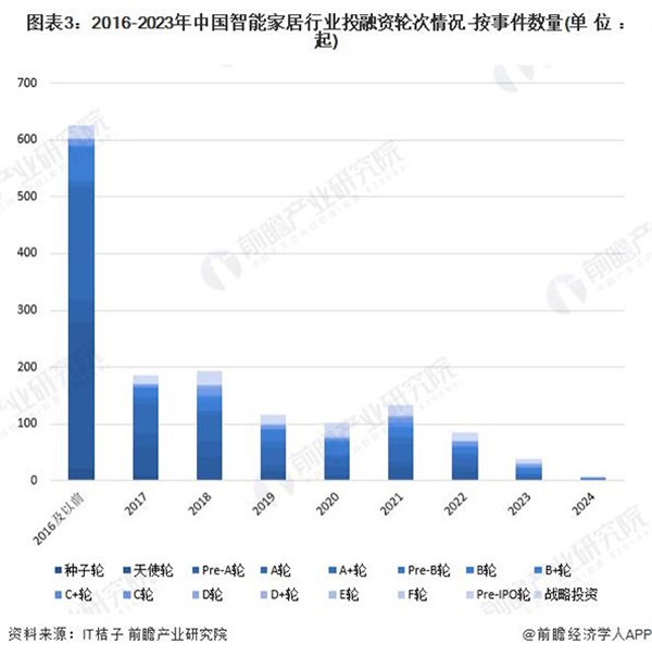 启示 2024：中国智能家居行业投融资及兼并重组分析