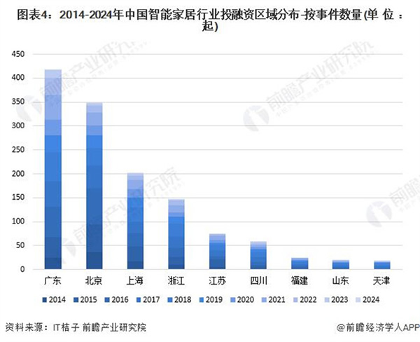 启示 2024：中国智能家居行业投融资及兼并重组分析