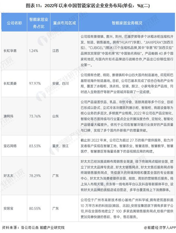 2024 年智能家居行业上市公司全方位对比 ( 附业务布局汇总、业绩对比、业务规划等 )